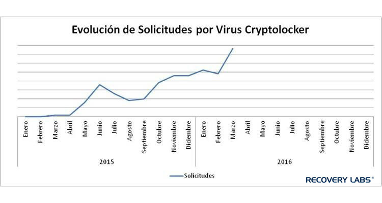 repunte cryptolocker abril 2016