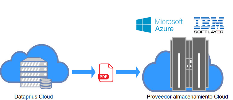 se guarda el archivo en el proveedor cloud