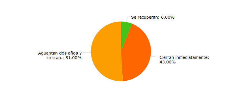 Gráfico empresas desastres y recuperación