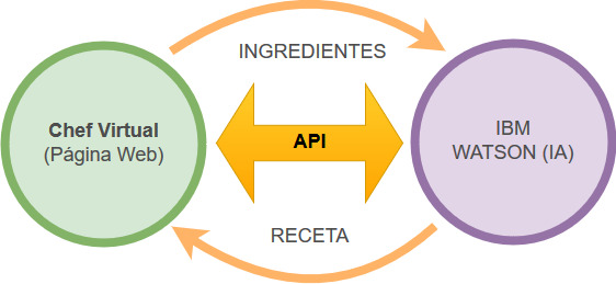 Ejemplo imaginario de uso de API