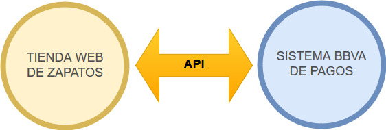 Las APIs comunican aplicaciones