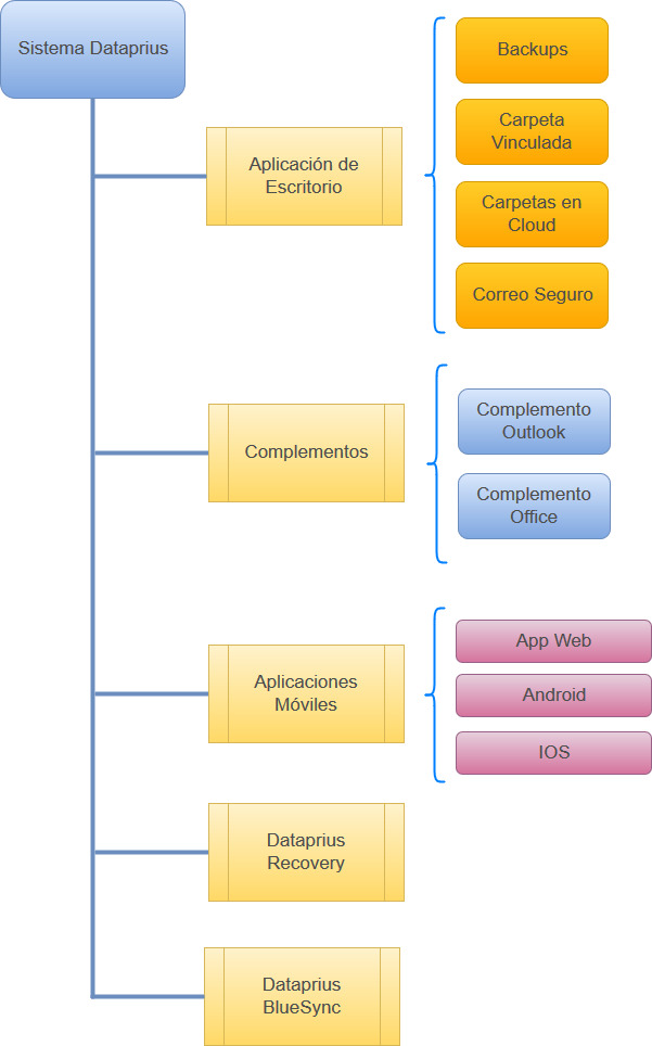 Esquema de aplicaciones sistema Dataprius