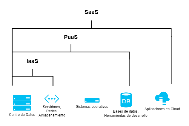 Diagrama mostrando el alcance de las infraestructuras serverless