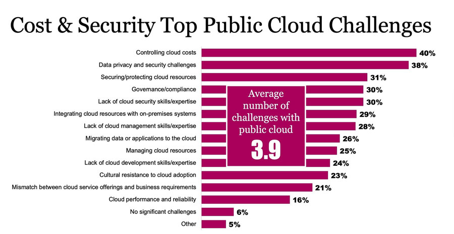 Retos del Cloud para su estableciemiento en las empresas.