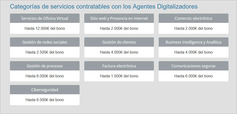 Categorías Kit Digital y precios máximos.