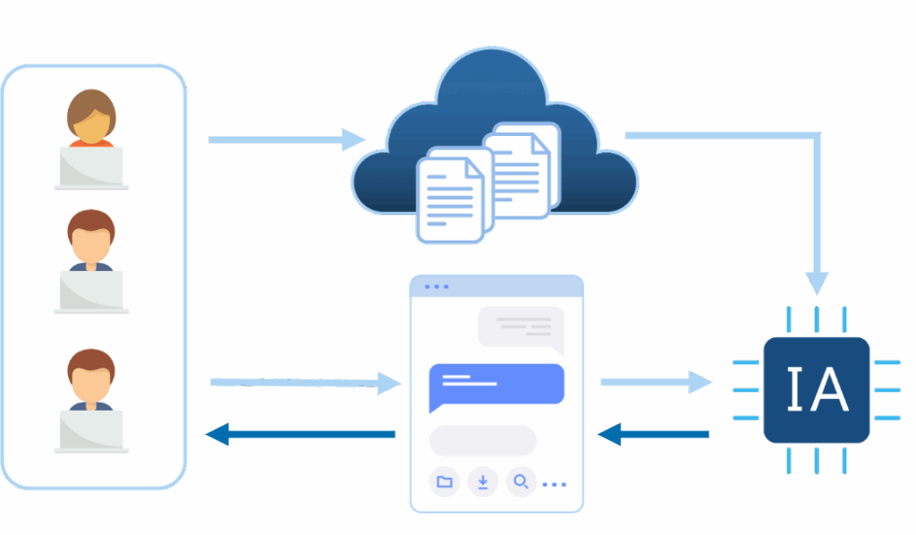 Diagrama que muestra como los archivos almacenados en la Nube alimentan la IA para proprocionar resouestas parecido a Chat-GPT