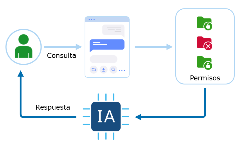 Diagrama que muestra como las consultas a la IA consideran los permisos del usuarios antes de enviar una respuesta.