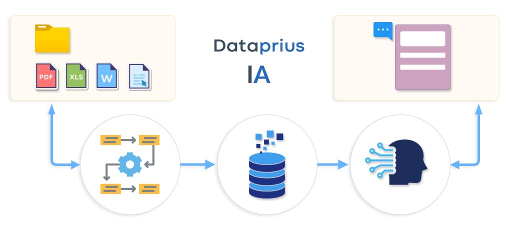 Esquema de funcionamiento Dataprius IA Base de conocimiento.