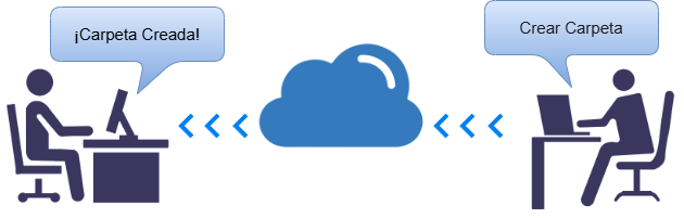 Diagrama ejemplo de transmisión en tiempo real de la creación de una carpeta entre compañeros.