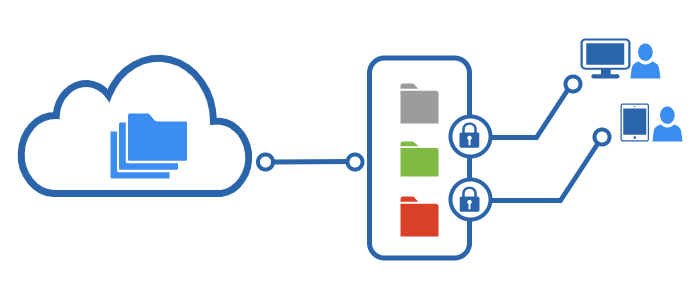 Diagrama control de acceso de los usuarios a carpetas en la nube