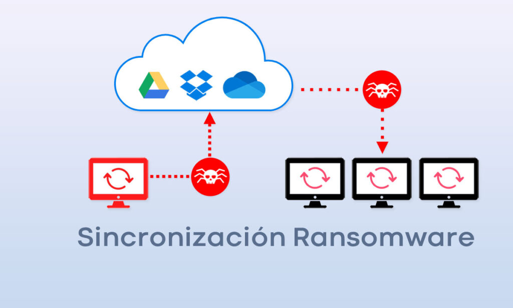 Diagrama de sincronización del ransomware