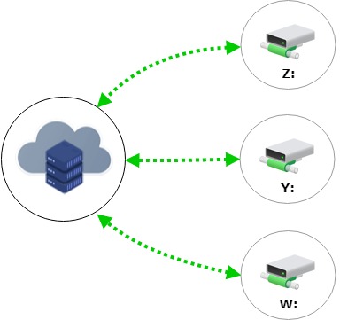 Dataprius para conectar unidades de red al Cloud