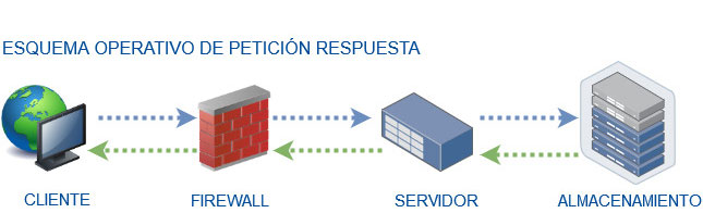 Esquema operativo de petición y respuesta. Cliente, firewall, servidor, almacenamiento.
